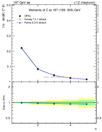 Plot of C-mom in 197 GeV ee collisions