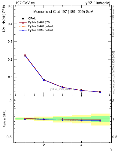 Plot of C-mom in 197 GeV ee collisions