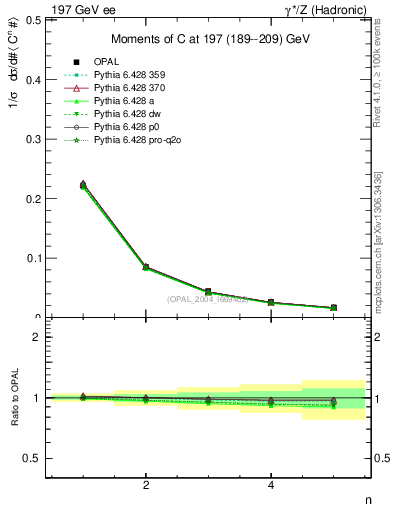 Plot of C-mom in 197 GeV ee collisions