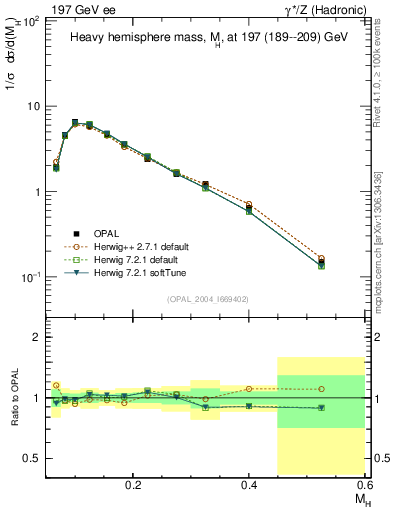 Plot of Mh2 in 197 GeV ee collisions