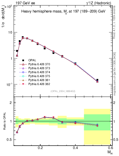 Plot of Mh2 in 197 GeV ee collisions