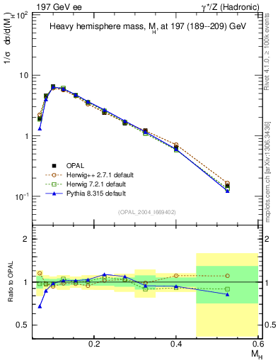 Plot of Mh2 in 197 GeV ee collisions