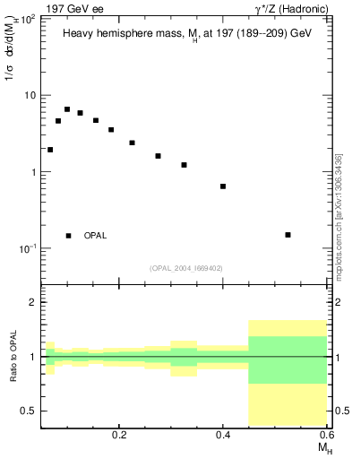Plot of Mh2 in 197 GeV ee collisions
