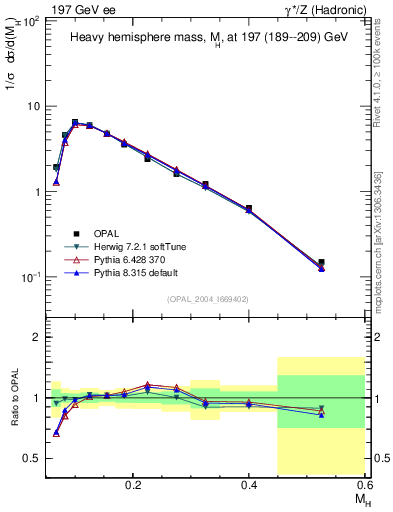 Plot of Mh2 in 197 GeV ee collisions