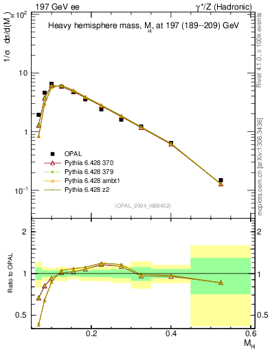 Plot of Mh2 in 197 GeV ee collisions