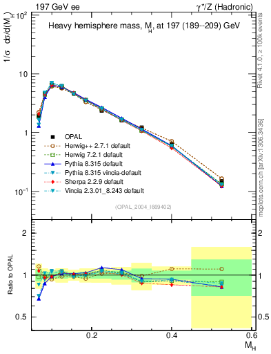 Plot of Mh2 in 197 GeV ee collisions