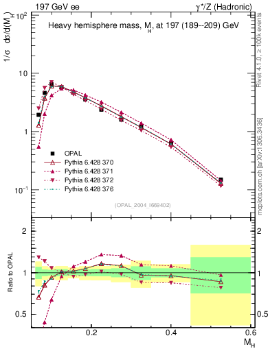 Plot of Mh2 in 197 GeV ee collisions