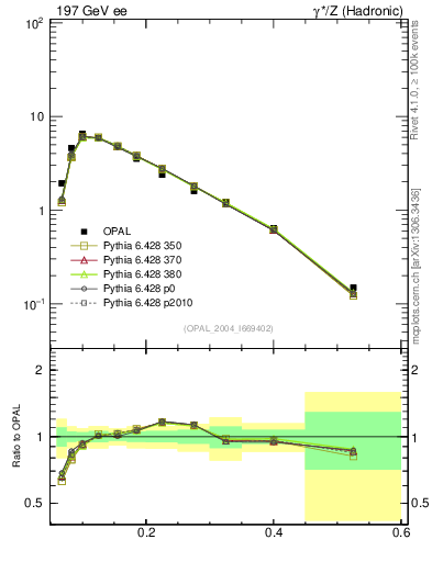 Plot of Mh2 in 197 GeV ee collisions