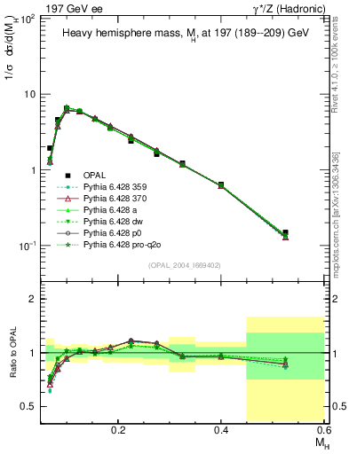 Plot of Mh2 in 197 GeV ee collisions