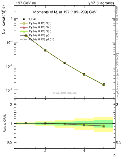 Plot of Mh2-mom in 197 GeV ee collisions