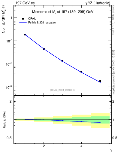 Plot of Mh2-mom in 197 GeV ee collisions
