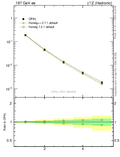 Plot of Mh2-mom in 197 GeV ee collisions