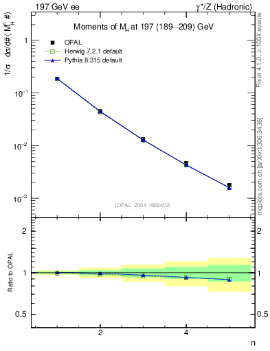 Plot of Mh2-mom in 197 GeV ee collisions