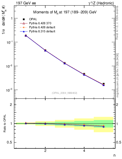 Plot of Mh2-mom in 197 GeV ee collisions