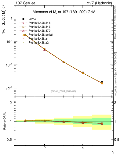 Plot of Mh2-mom in 197 GeV ee collisions