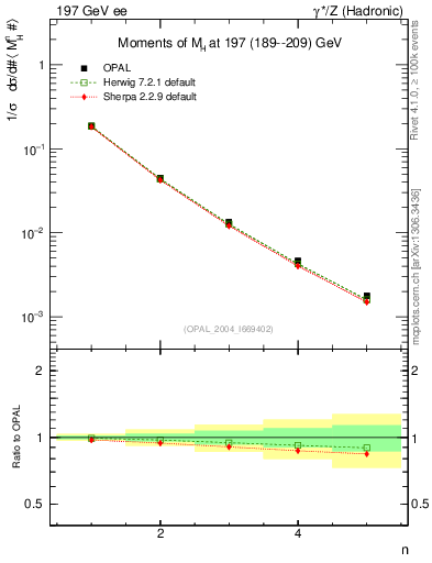 Plot of Mh2-mom in 197 GeV ee collisions