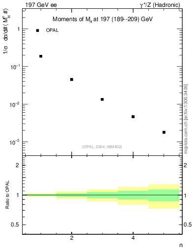 Plot of Mh2-mom in 197 GeV ee collisions