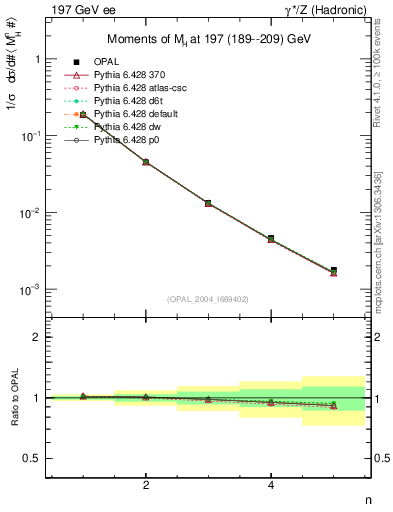 Plot of Mh2-mom in 197 GeV ee collisions