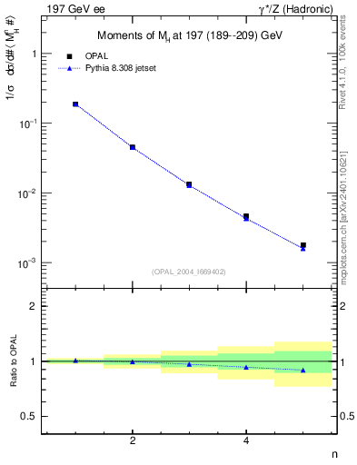 Plot of Mh2-mom in 197 GeV ee collisions