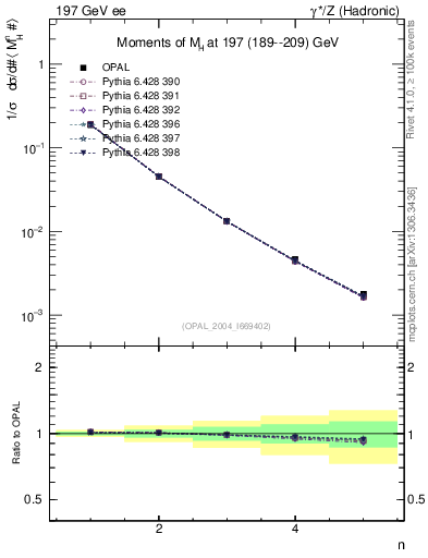 Plot of Mh2-mom in 197 GeV ee collisions