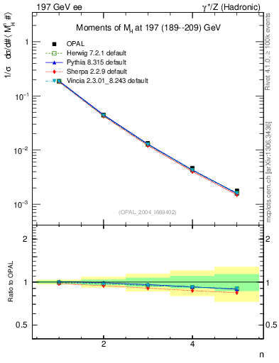 Plot of Mh2-mom in 197 GeV ee collisions
