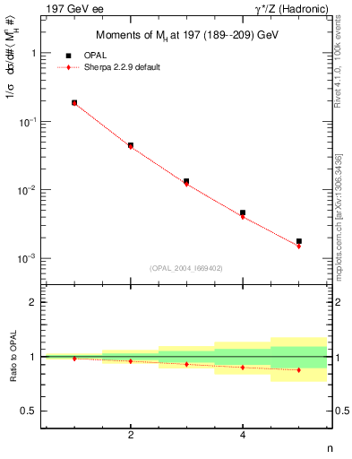 Plot of Mh2-mom in 197 GeV ee collisions