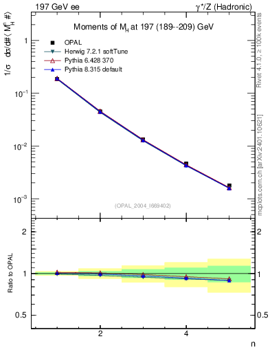 Plot of Mh2-mom in 197 GeV ee collisions