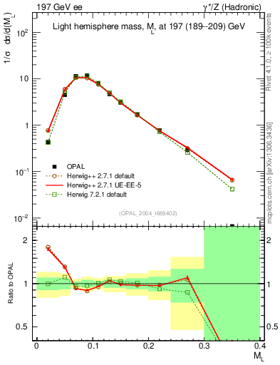 Plot of Ml2 in 197 GeV ee collisions