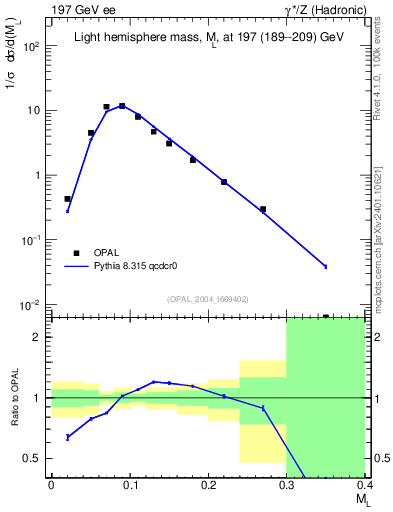 Plot of Ml2 in 197 GeV ee collisions