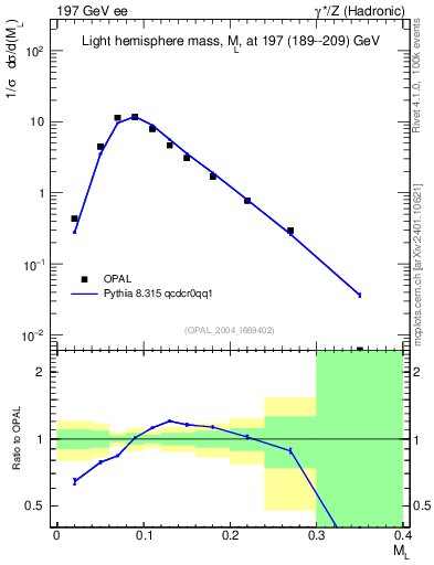 Plot of Ml2 in 197 GeV ee collisions