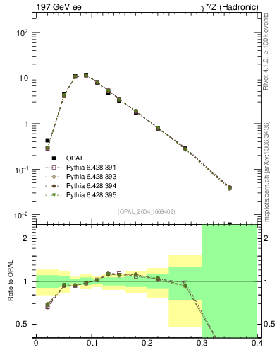 Plot of Ml2 in 197 GeV ee collisions
