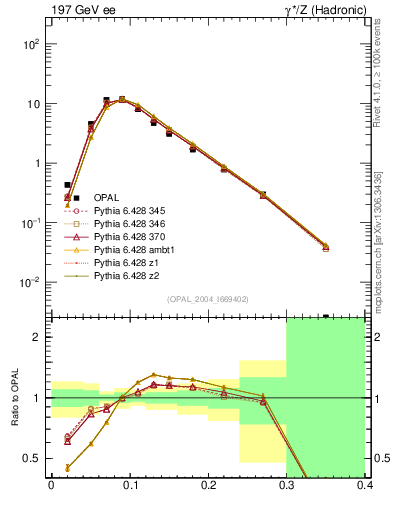 Plot of Ml2 in 197 GeV ee collisions