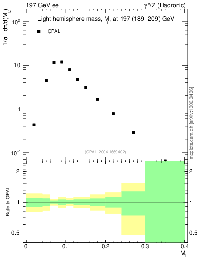 Plot of Ml2 in 197 GeV ee collisions