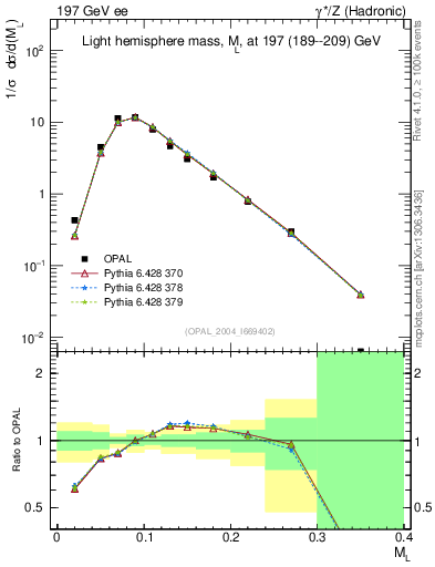 Plot of Ml2 in 197 GeV ee collisions