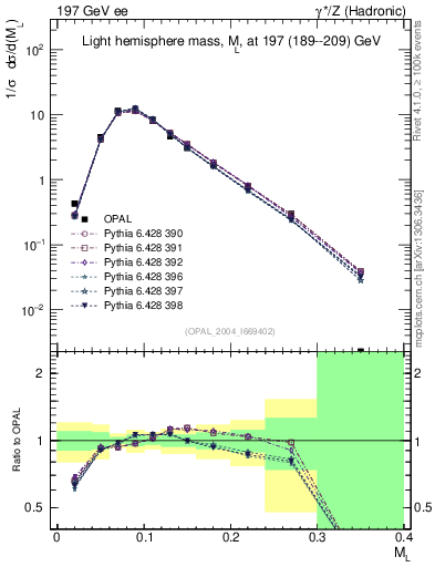 Plot of Ml2 in 197 GeV ee collisions