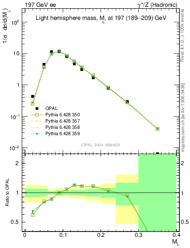 Plot of Ml2 in 197 GeV ee collisions