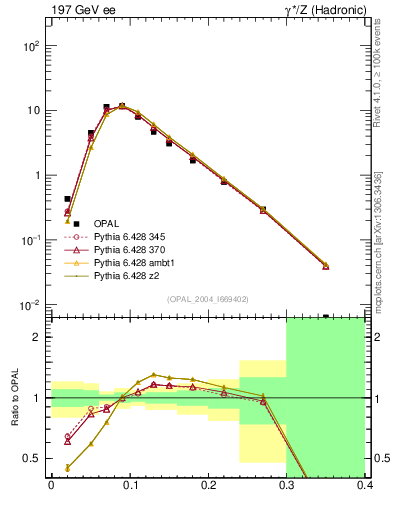 Plot of Ml2 in 197 GeV ee collisions