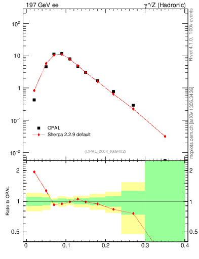Plot of Ml2 in 197 GeV ee collisions