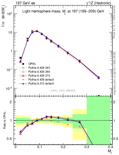 Plot of Ml2 in 197 GeV ee collisions
