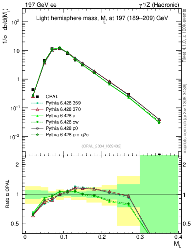 Plot of Ml2 in 197 GeV ee collisions