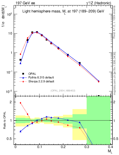 Plot of Ml2 in 197 GeV ee collisions