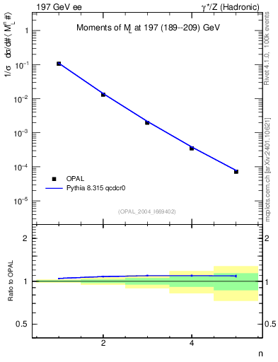 Plot of Ml2-mom in 197 GeV ee collisions