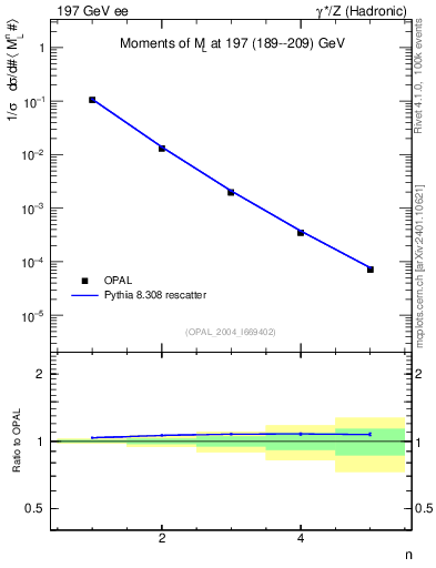 Plot of Ml2-mom in 197 GeV ee collisions