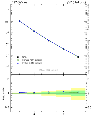 Plot of Ml2-mom in 197 GeV ee collisions