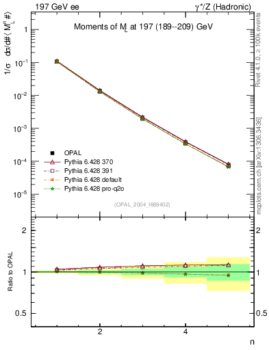 Plot of Ml2-mom in 197 GeV ee collisions