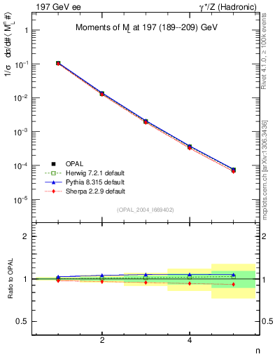 Plot of Ml2-mom in 197 GeV ee collisions
