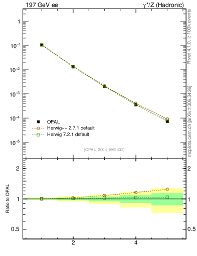 Plot of Ml2-mom in 197 GeV ee collisions