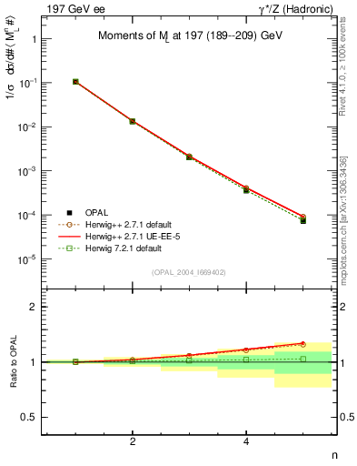 Plot of Ml2-mom in 197 GeV ee collisions