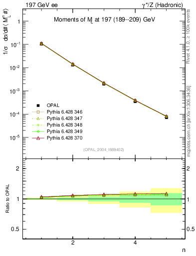 Plot of Ml2-mom in 197 GeV ee collisions
