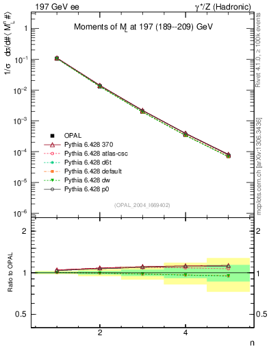 Plot of Ml2-mom in 197 GeV ee collisions